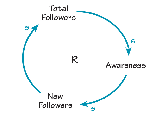 New Followers Awareness