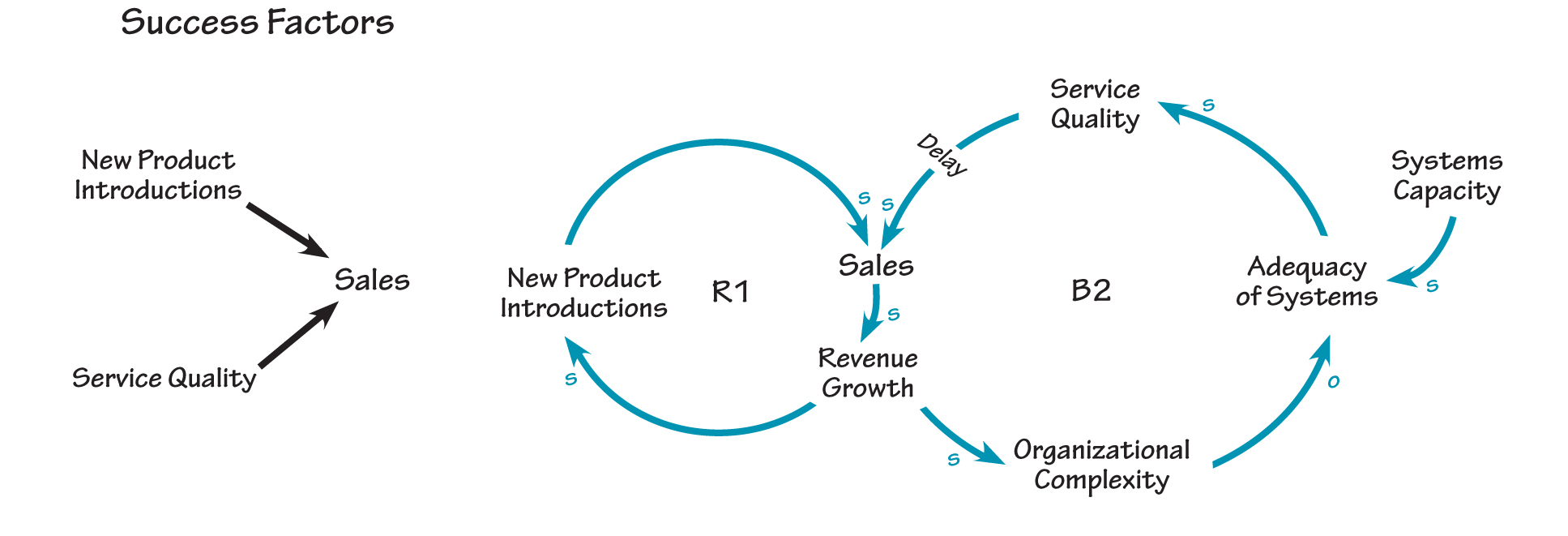 FROM FACTORS TO LOOPS