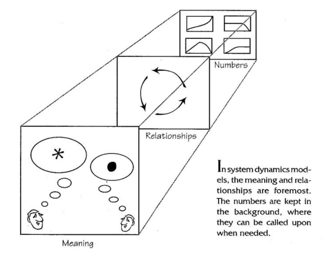 System Dynamics Models
