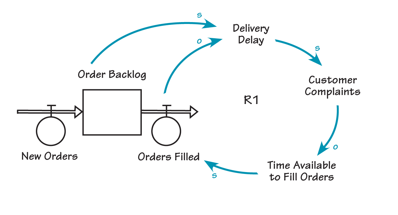 IMPACT OF ORDER BACKLOG