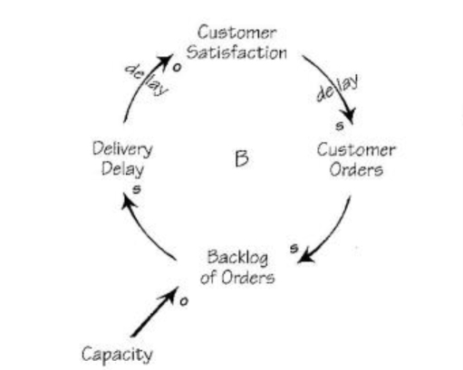 Balancing Capacity and Demand