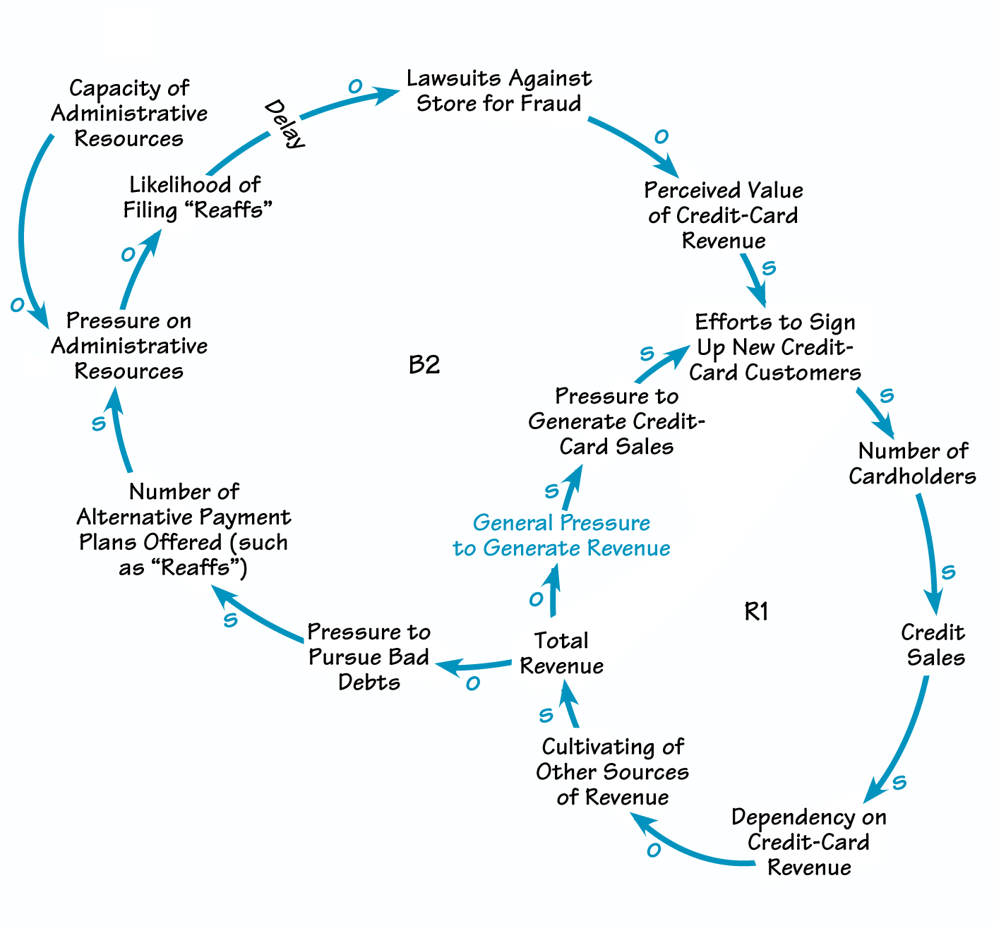 Our first analysis tells the story of Sears’ reliance on credit