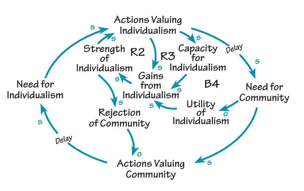 OVERRELIANCE ON ONE VALUE