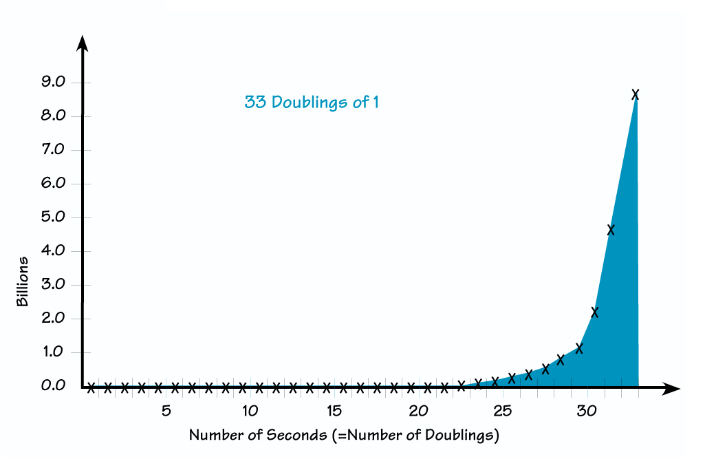 participants consider the correct answer totally preposterous and assume