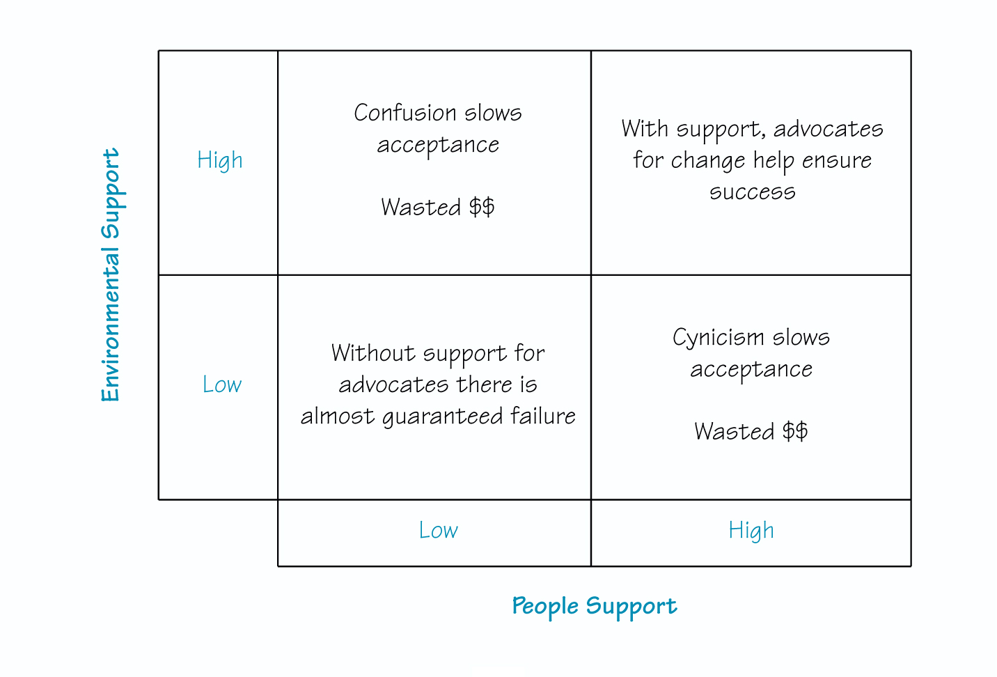 PEOPLE AND ENVIRONMENTAL SUPPORT INTERACT
