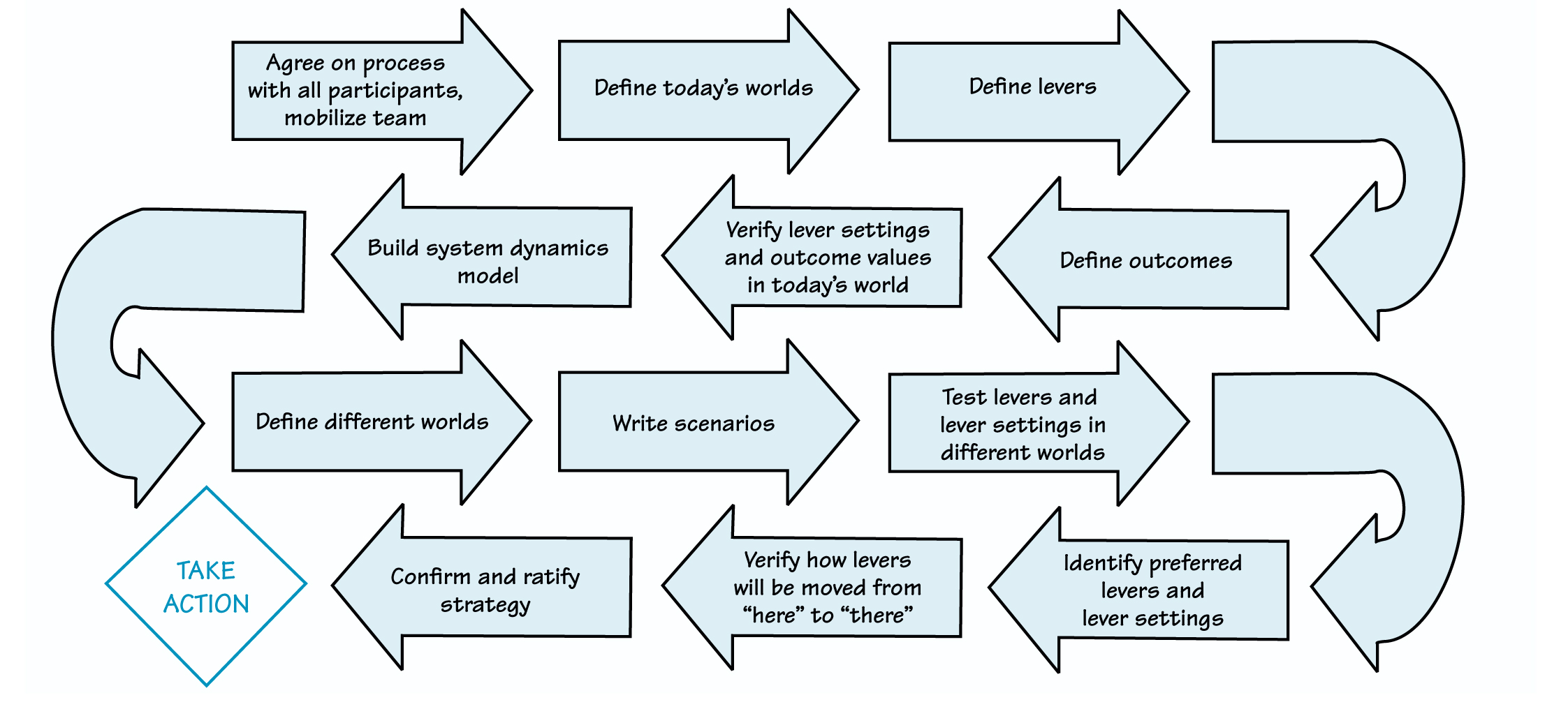 THE SCENARIO-BASED STRATEGIC PLANNING PROCESS