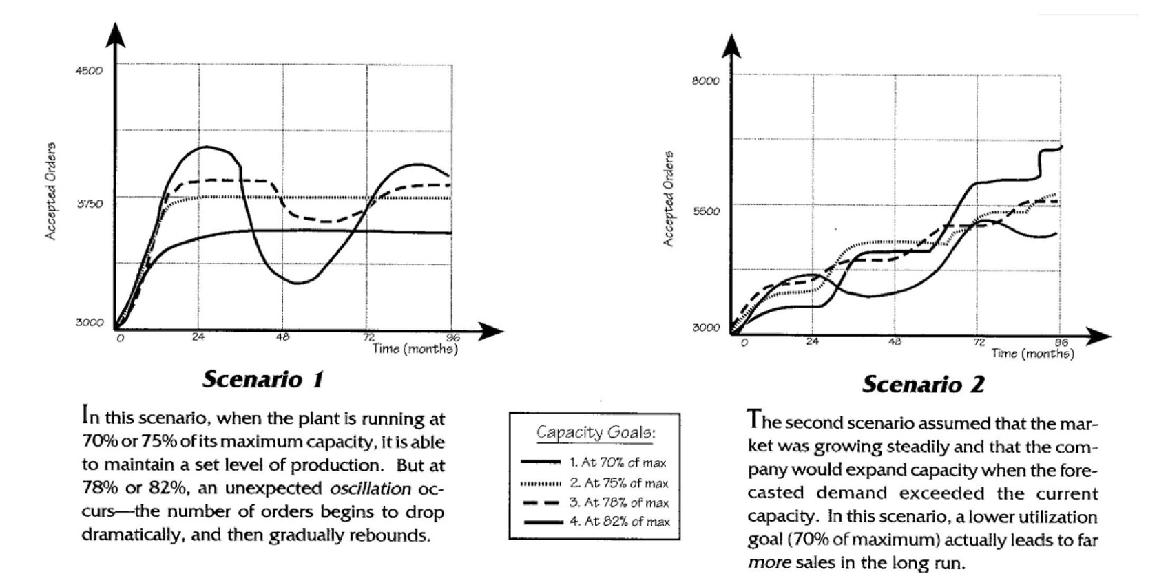 Capacity Utilization Scenarios