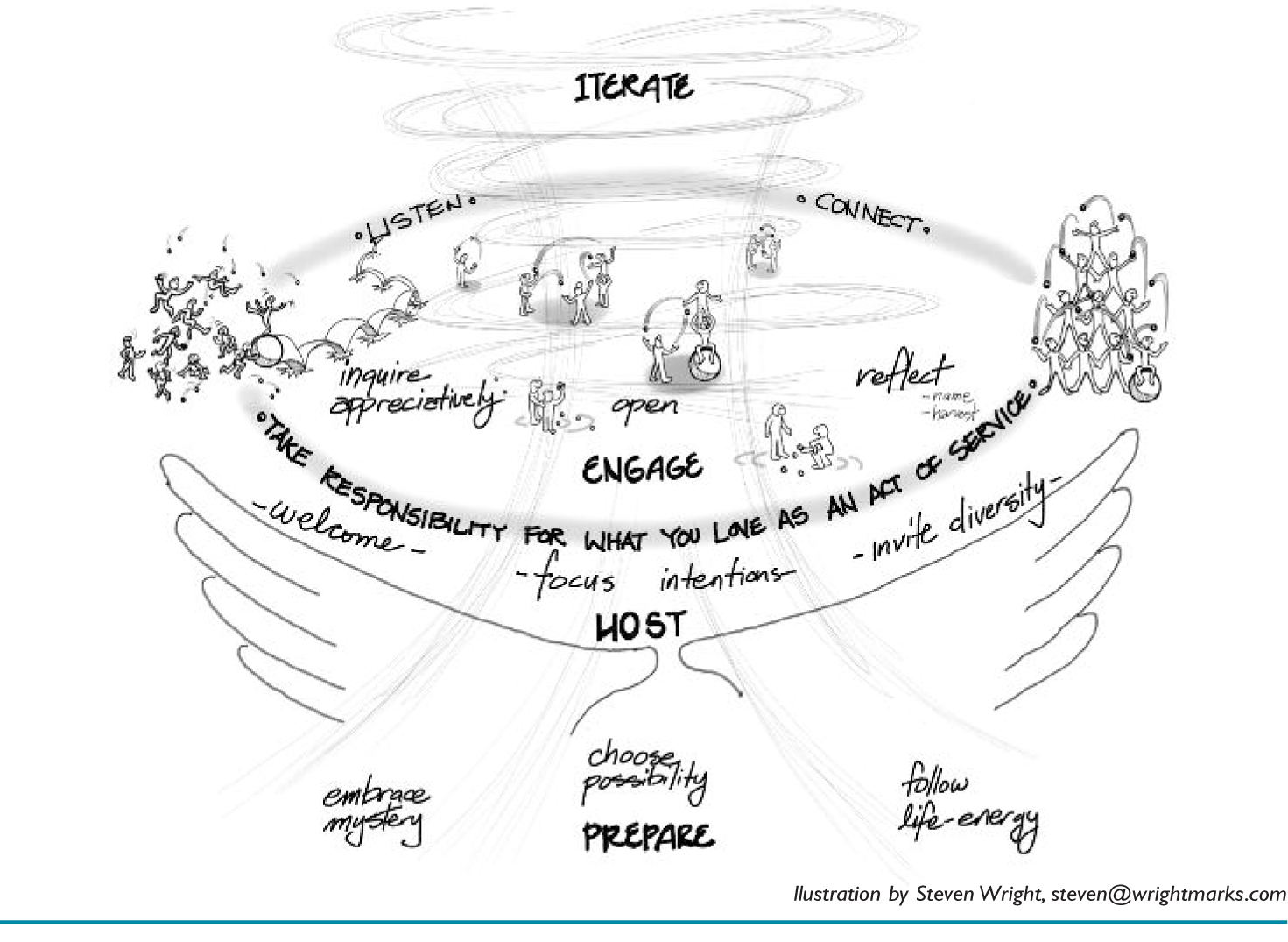 PRACTICES FOR ENGAGING EMERGENCE