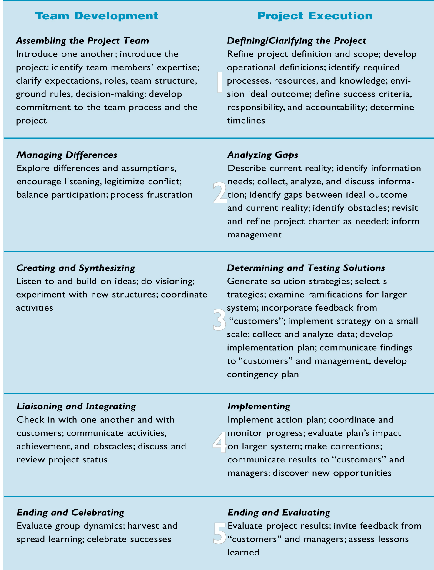 TEAM-DEVELOPMENT AND PROJECT-EXECUTION STAGES