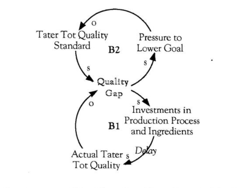 Drifting Quality Standards
