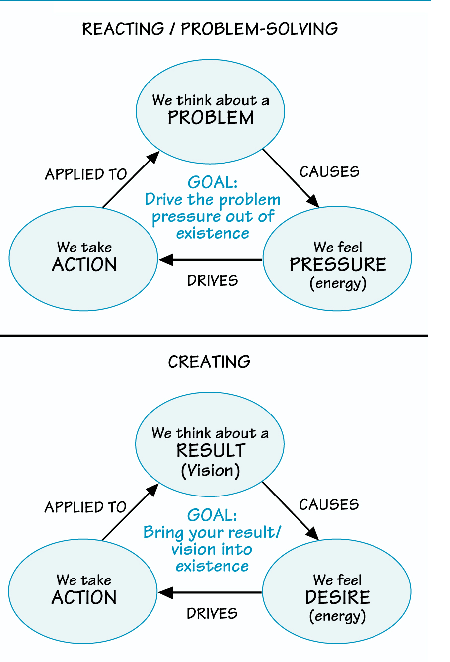 REACTING VS. CREATING