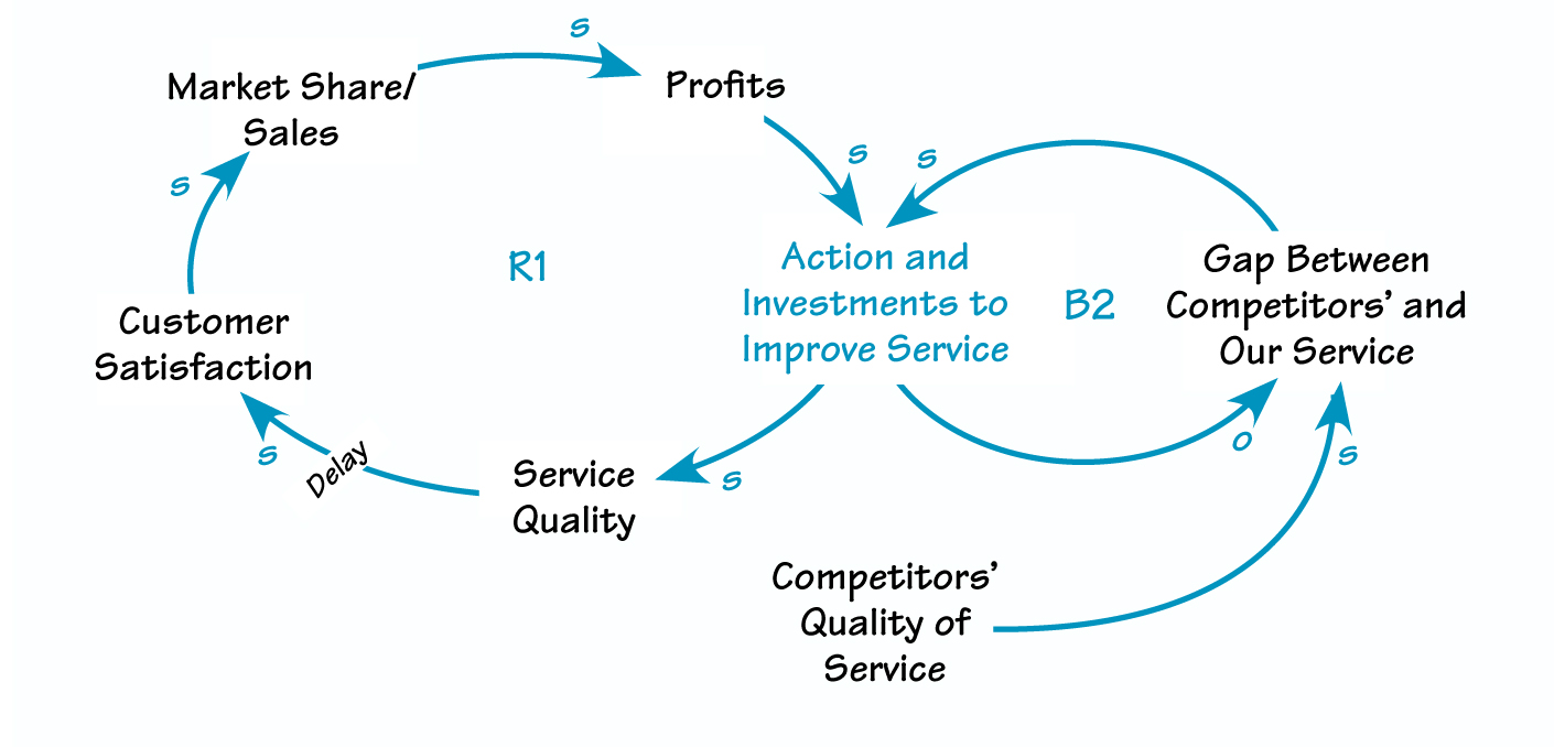 BECOMING INDUSTRY LEADERS