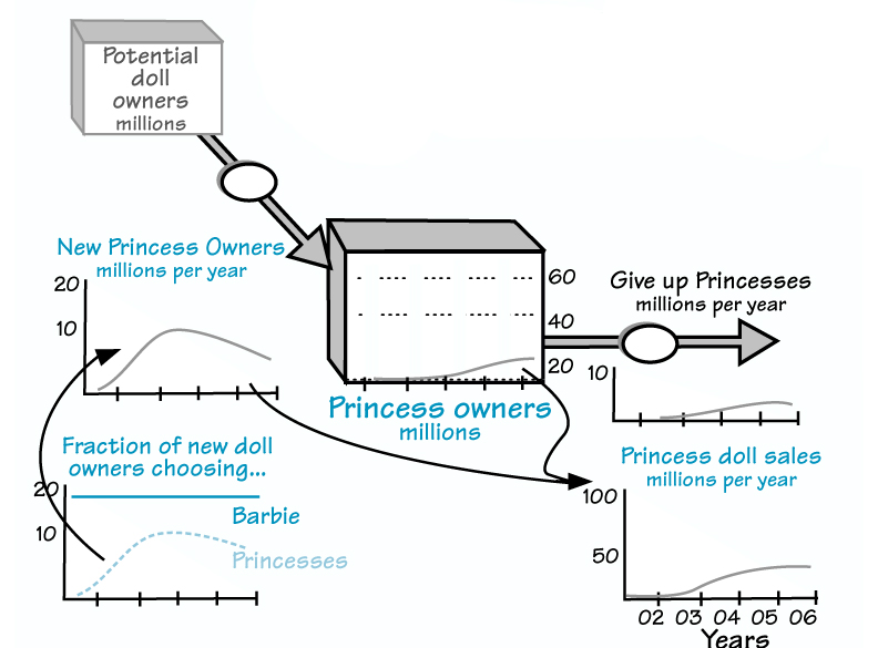 PRINCESSES CAPTURE AN INCREASING FRACTION owners millions OF NEW DOLL OWNERS