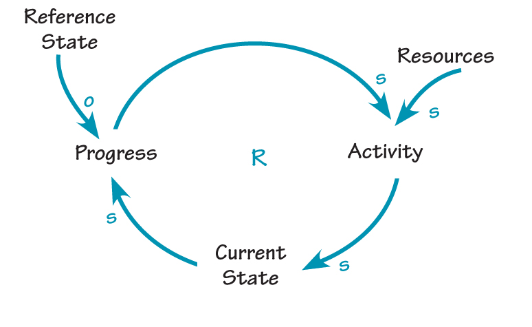 result of applying available resources