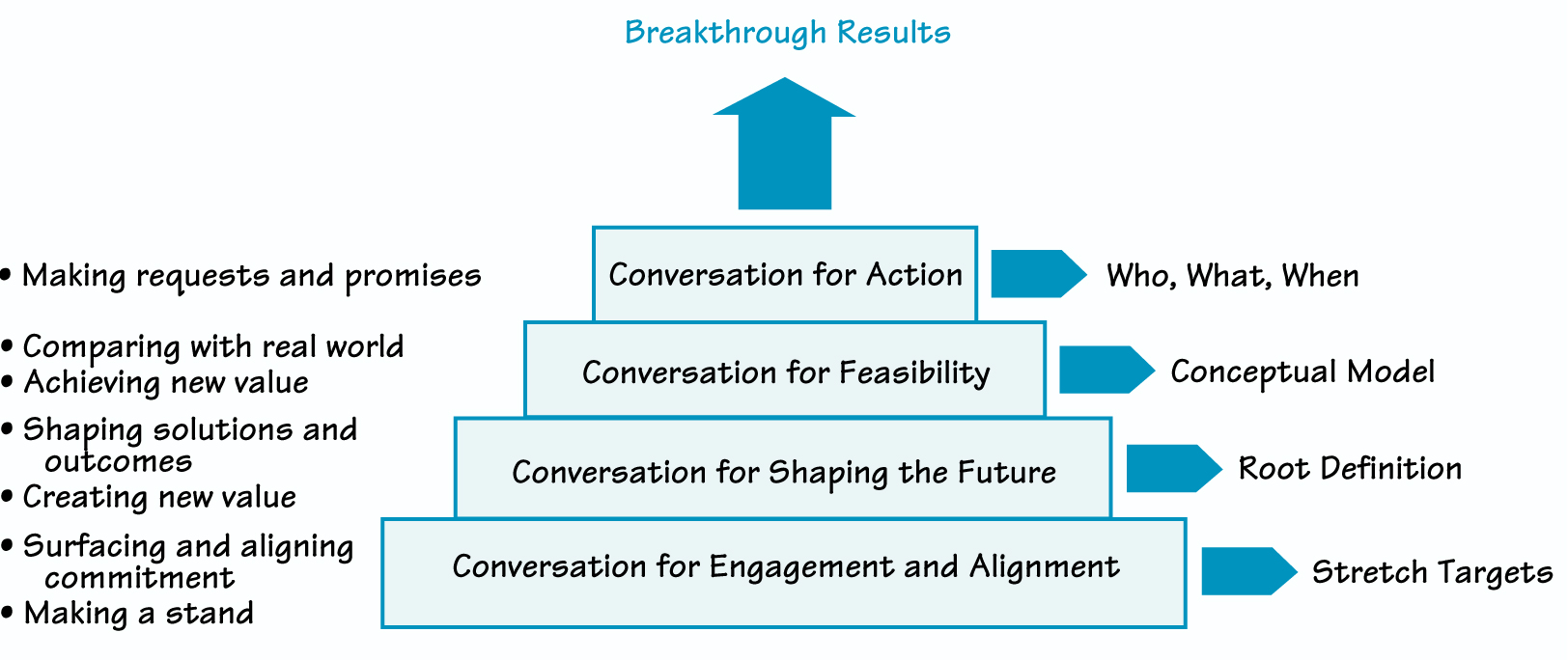 FOUR CONVERSATIONAL PRACTICES