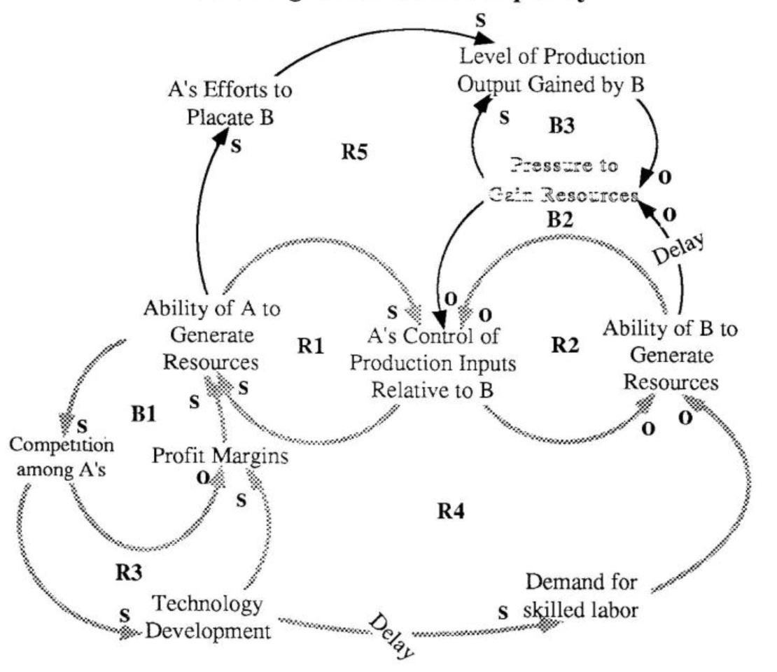 Shifting the Burden of Equality