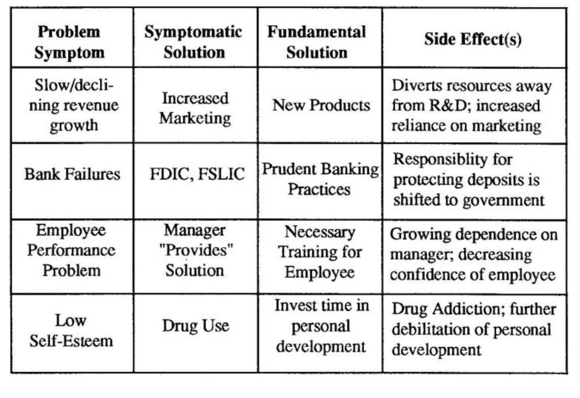 Shifting the Burden Examples