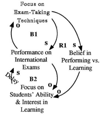 Shifting the Burden of Reform