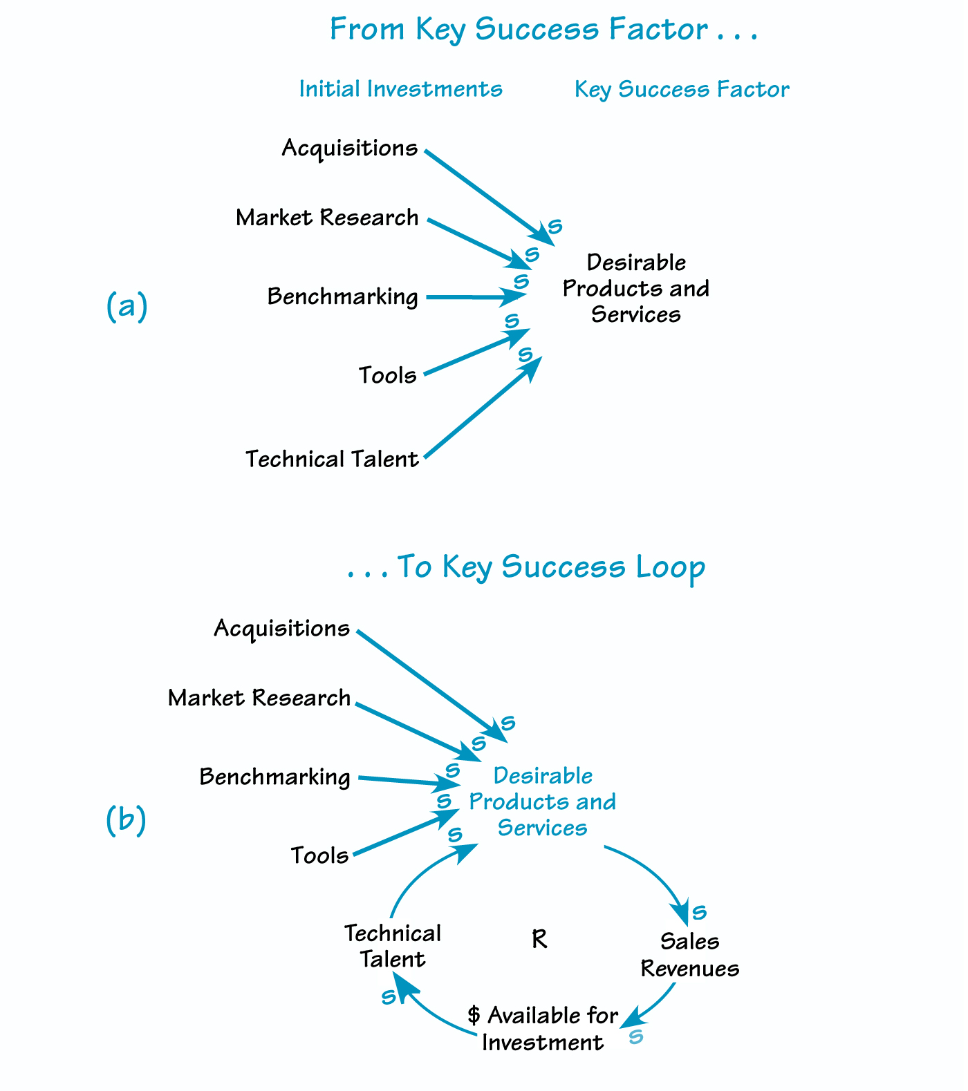 SHIFTING TO A LOOP PERSPECTIVE