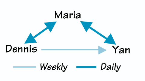 the social network data shows a relationship