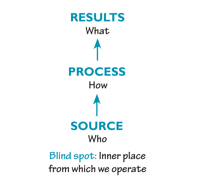 THREE PERSPECTIVES ON THE LEADER’S WORK