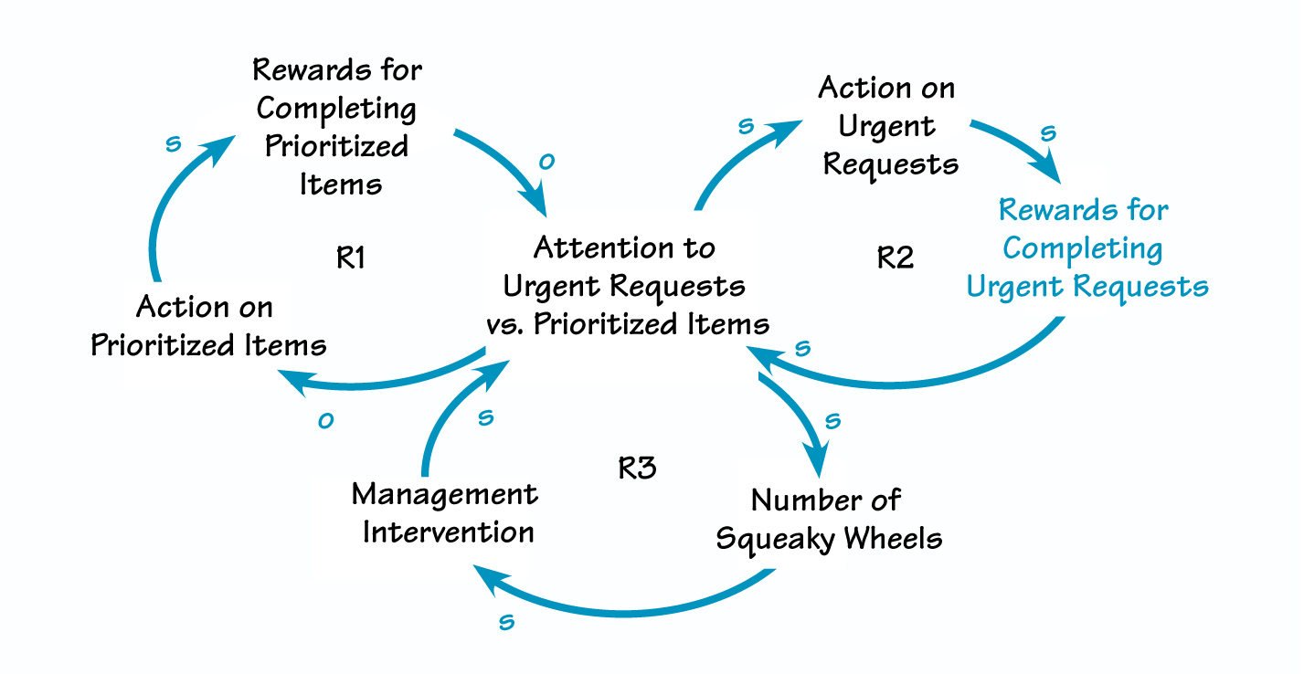 Success to the squeaky wheel.