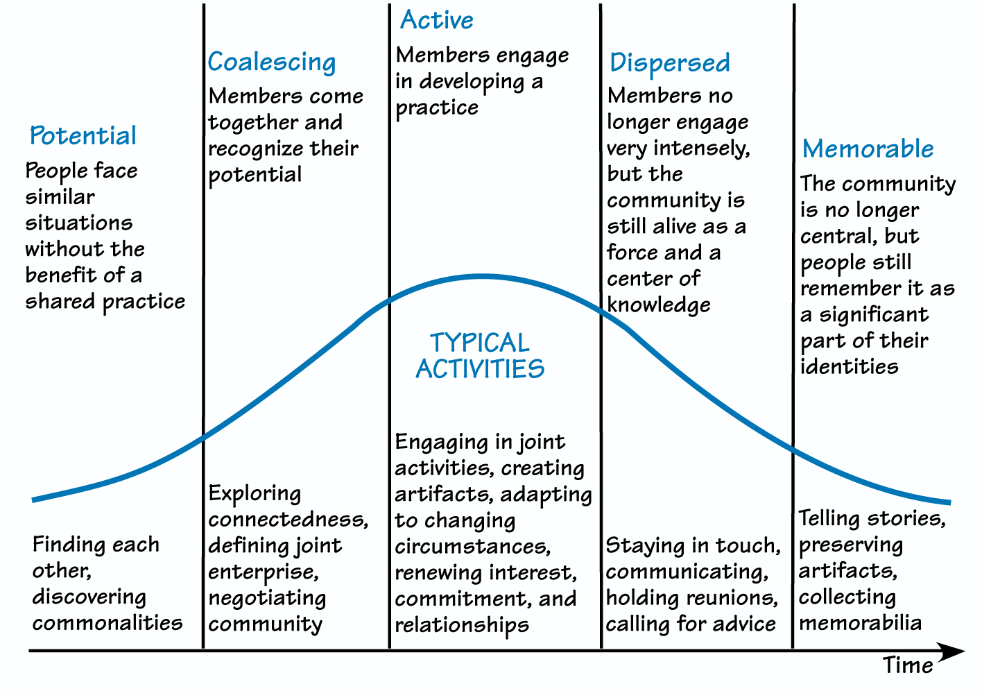 STAGES OF DEVELOPMENT