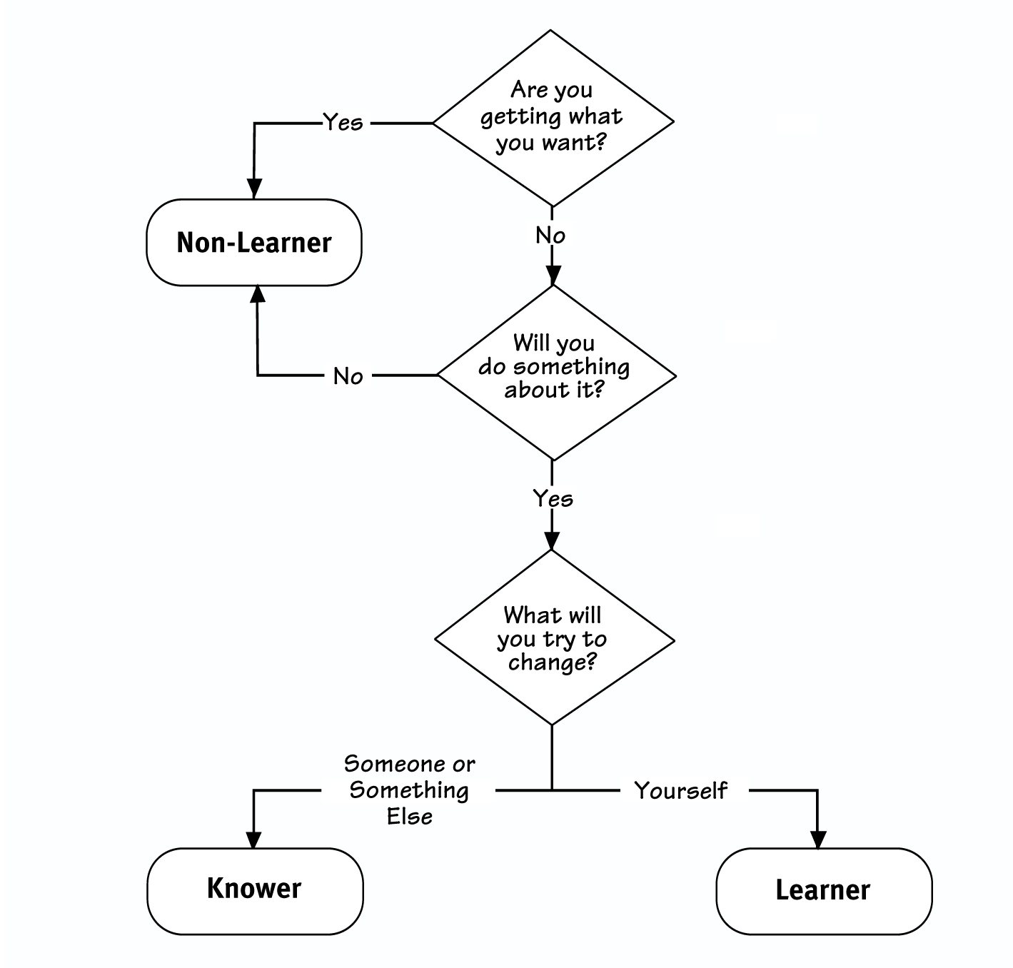 STANCE DECISION TREE