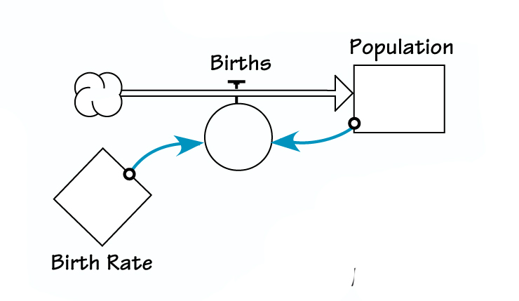 Stock and flow diagrams help you take the next step toward creating