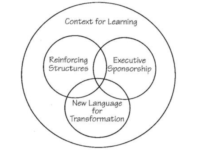 Leadership at EDS-Transformational Approach