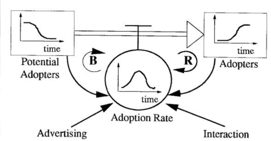 Bass Diffusion Model—A Structural Viewpoint