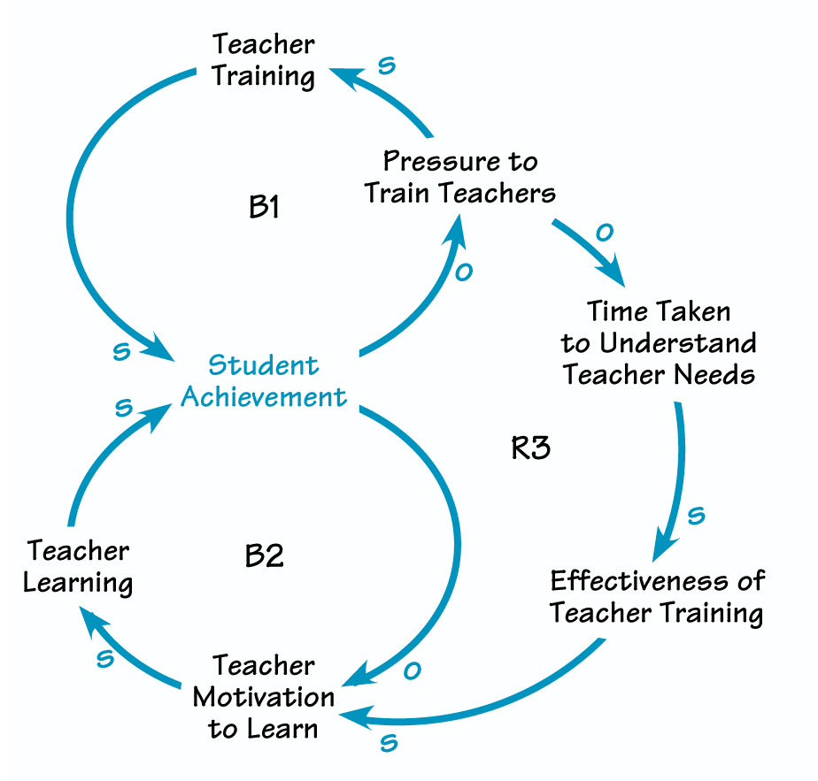 SHIFTING THE BURDEN TO TEACHER TRAINING