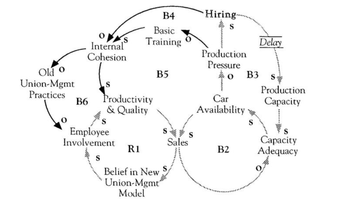 Reversing the Engine of Success