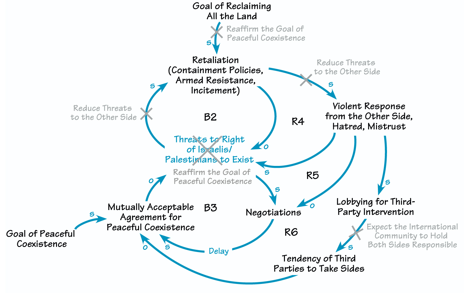 POSSIBLE LEVERAGE POINTS FOR CHANGE