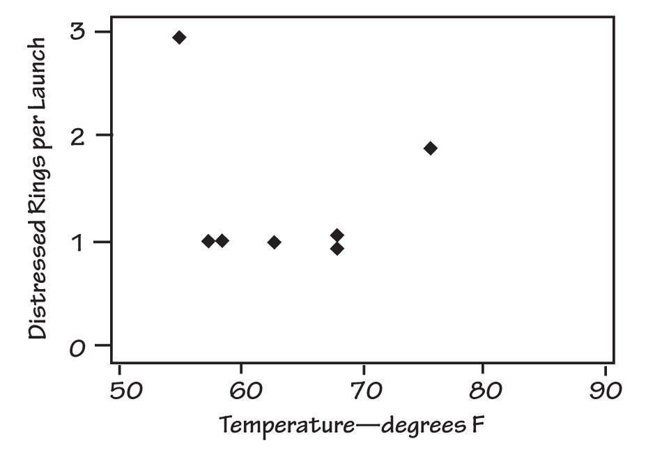 CHALLENGER O-RING PROBLEM DATA