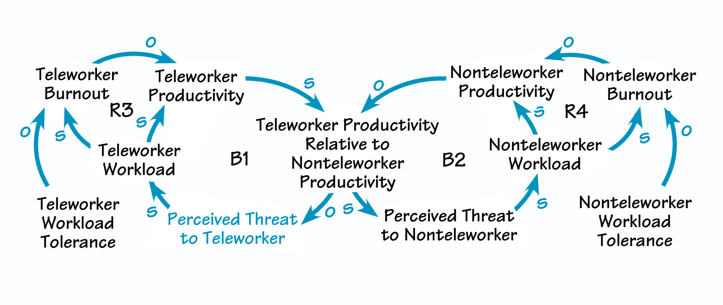 Escalating Workloads