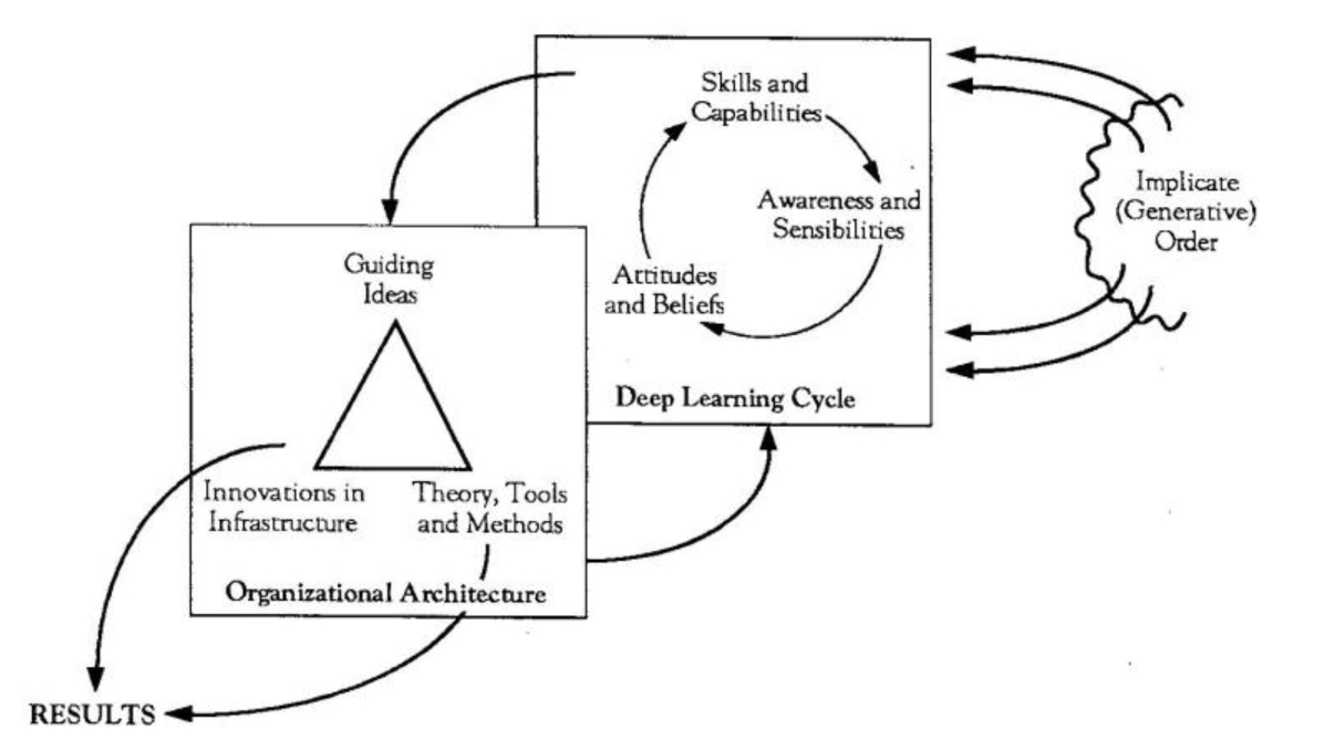 Framework for the Learning Organization