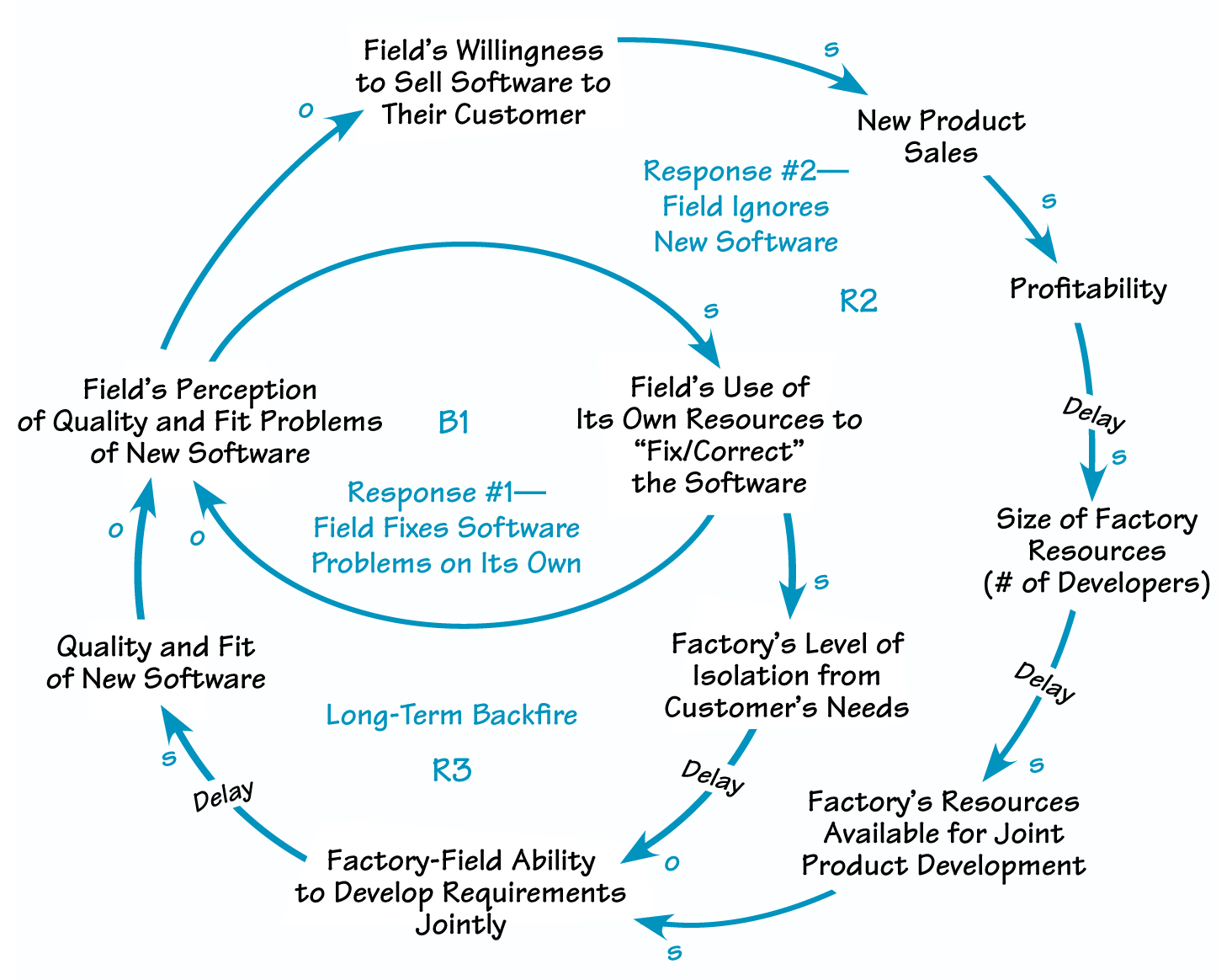 THE FIELD ISOLATES THE FACTORY