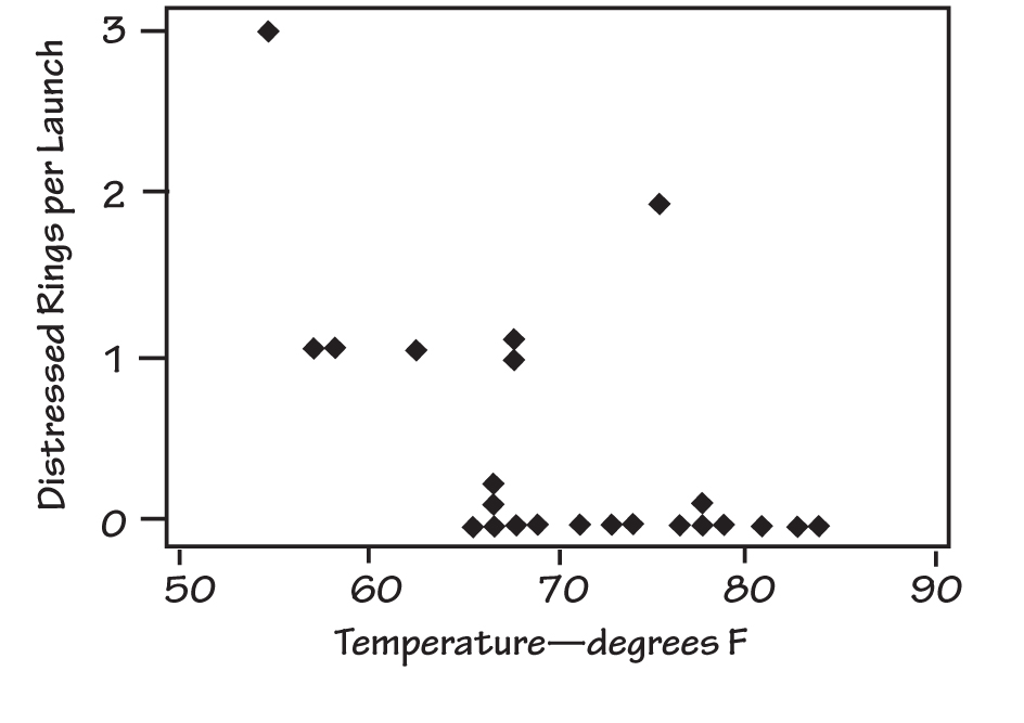 COMPLETE CHALLENGER O-RING DATA