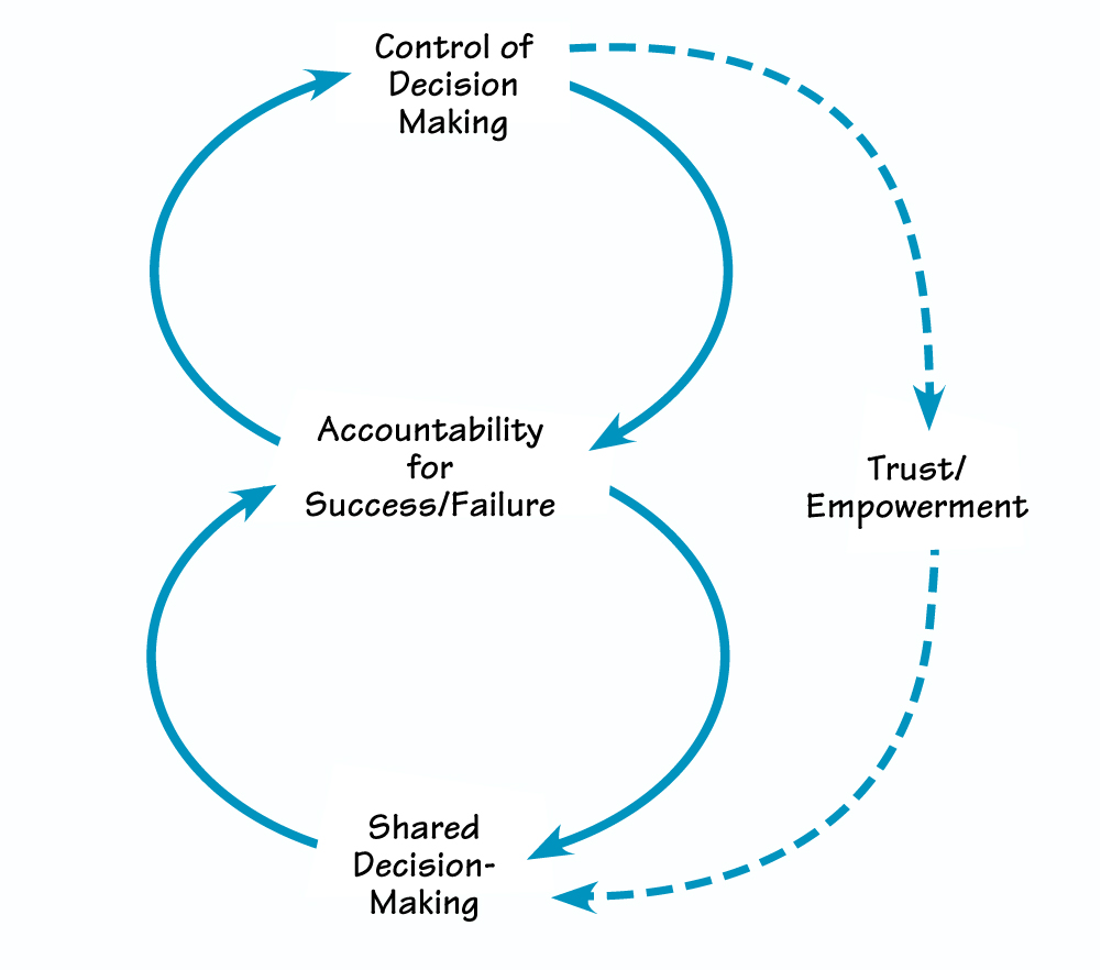 DECLINING DECISION-MAKING