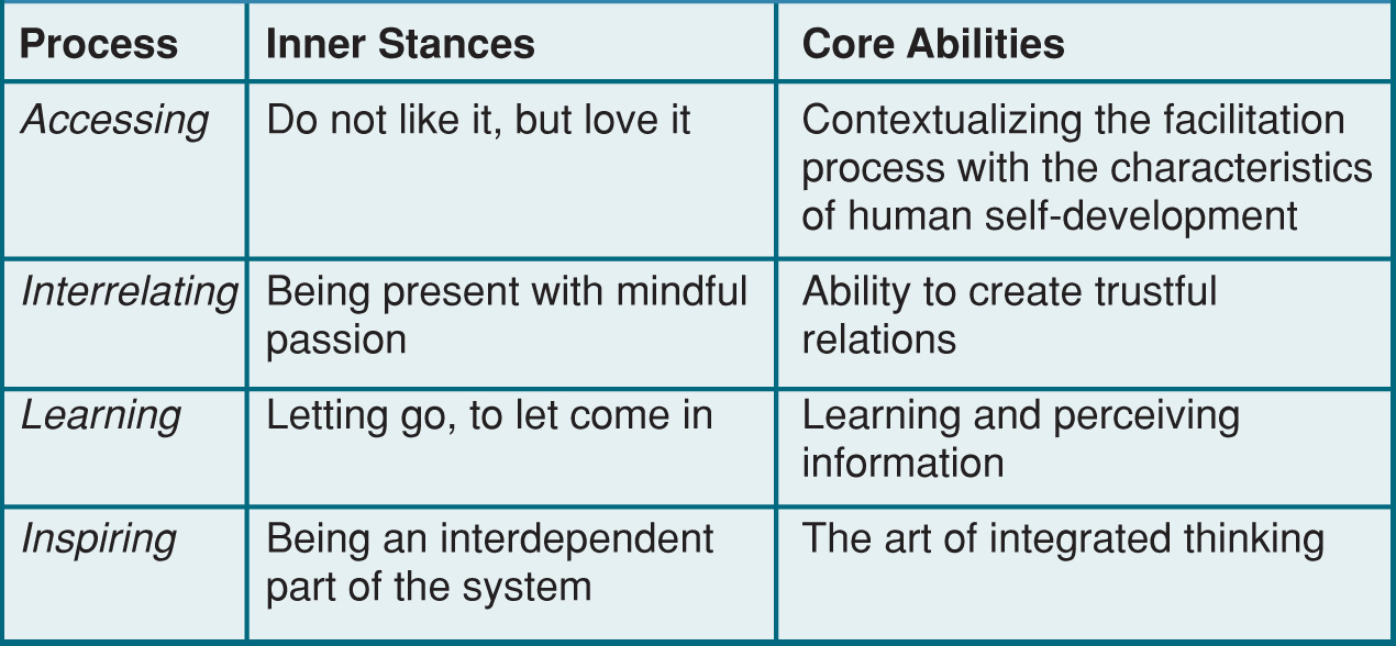 THE CORE RESOURCES FOR PARADIGM FACILITATION