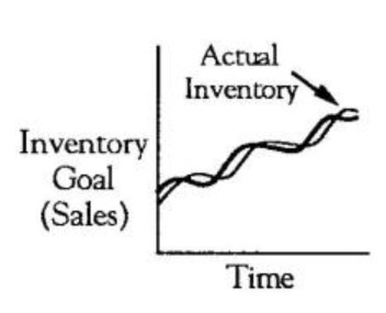 then production is slowed until