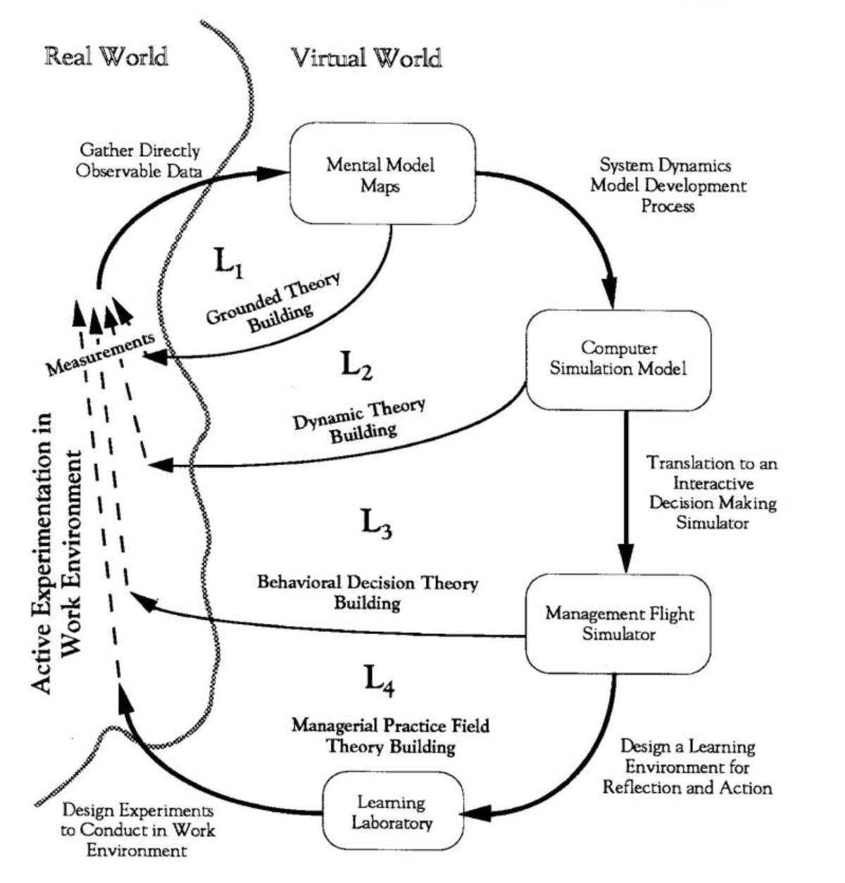 Organizational Theory-Building Cycle
