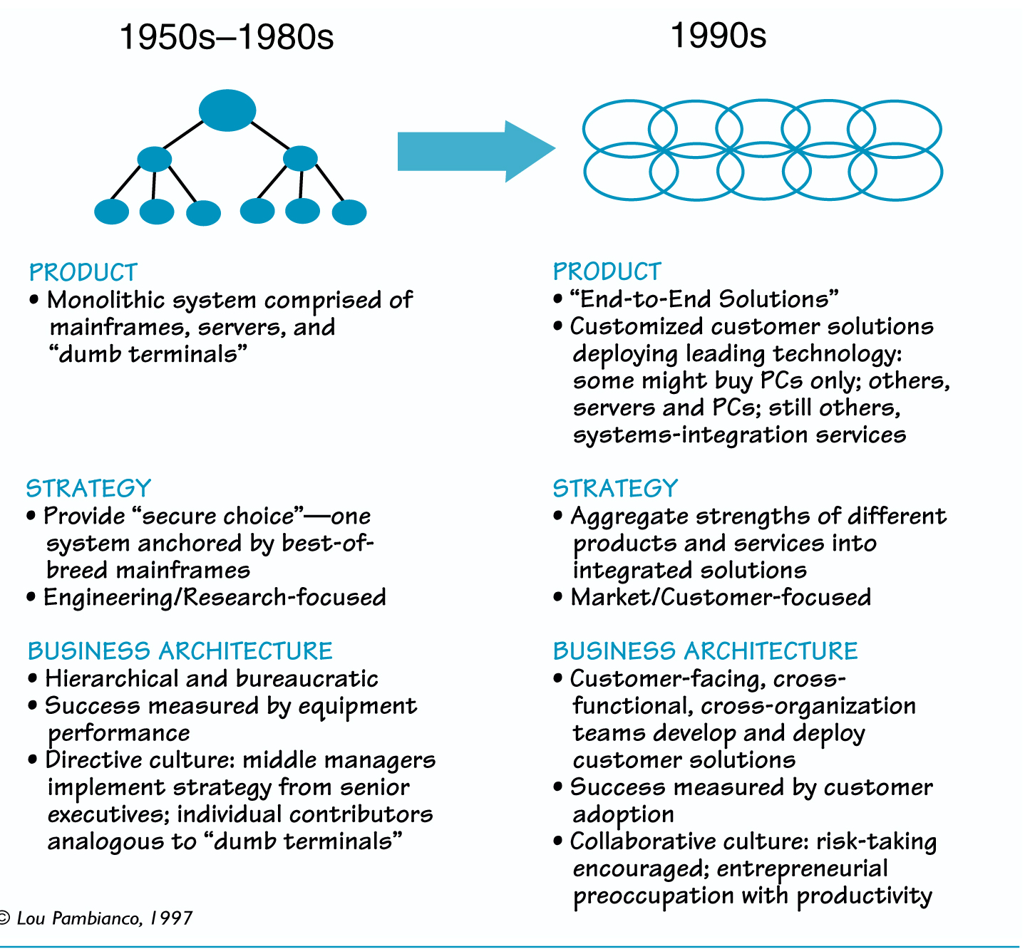 IBM’S METAMORPHOSIS