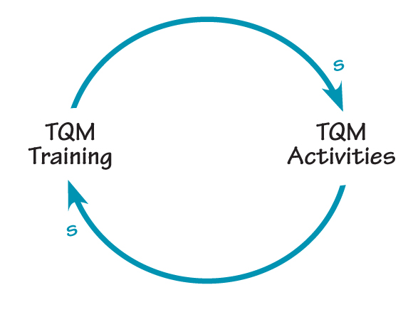 training increased it generated even more