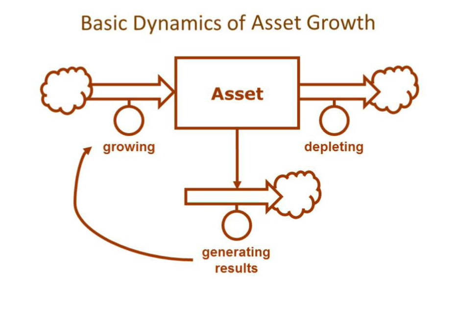 transform the functioning of the system