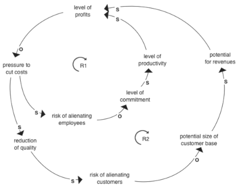 VICIOUS CYCLE OF COST-CUTTING