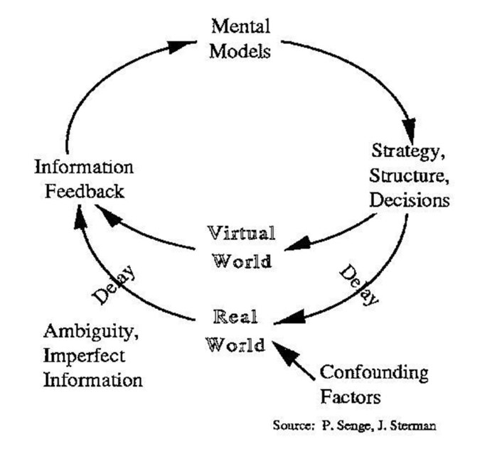 Learning Through Virtual Worlds