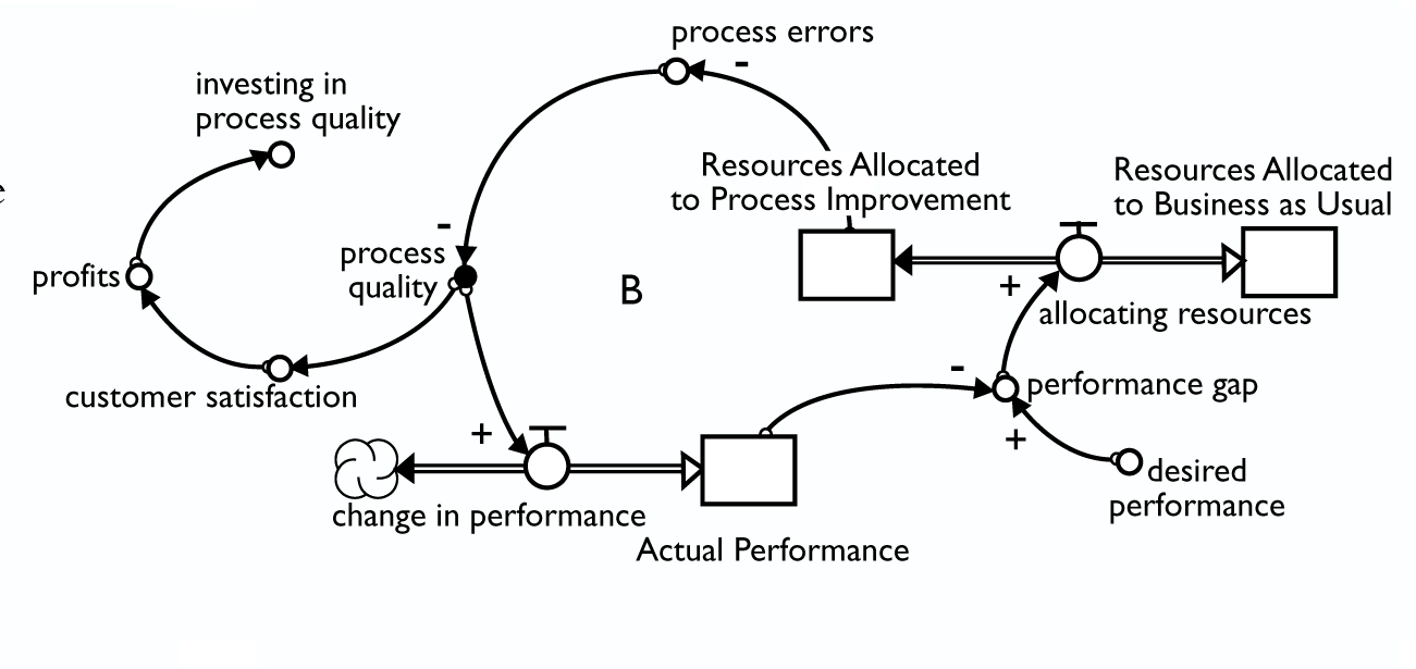 we may want to develop a loop to explore the impact of process quality