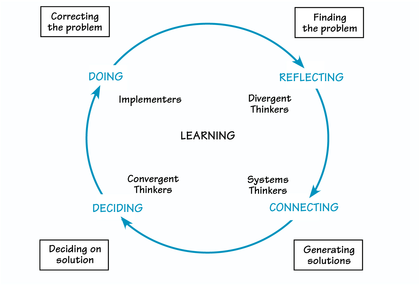 WHEEL OF LEARNING
